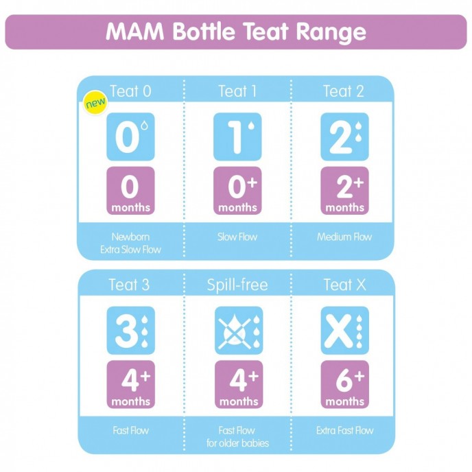 MAM Teat 1 Slow Flow MAM Teat 1 Slow Flow